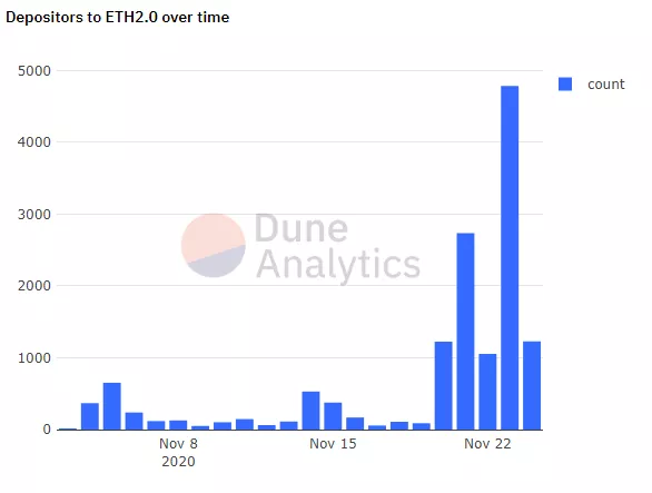 Запуск Ethereum 2.0 состоится 1 декабря. На депозитный контракт внесено более 524 288 ETH