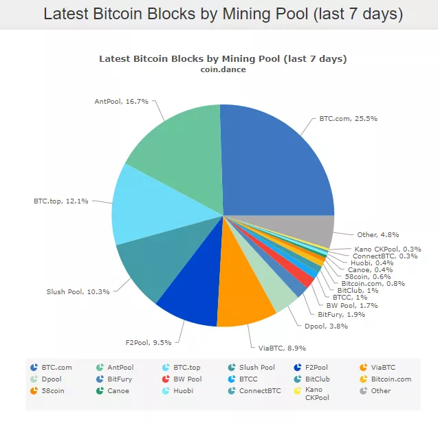 Bitmain вскоре может получить контроль над 51% хешрейта сети биткоина