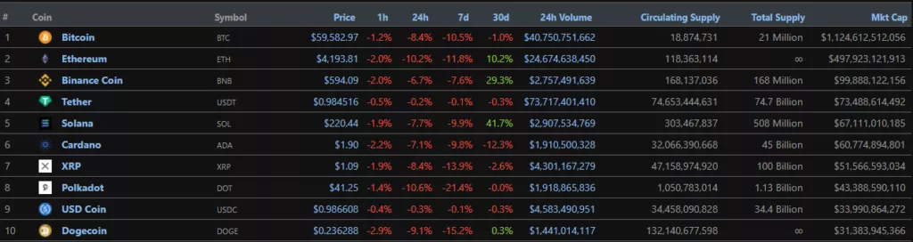 Цена биткоина упала ниже $59 000