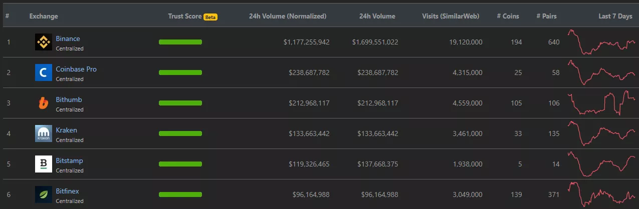 Доля биткоина в торговом обороте Binance резко снизилась