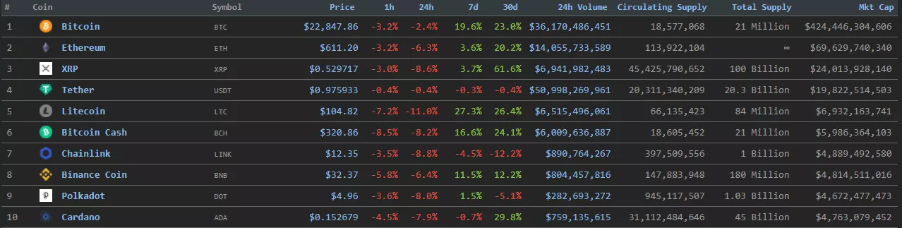 Цена биткоина упала ниже отметки $23 000