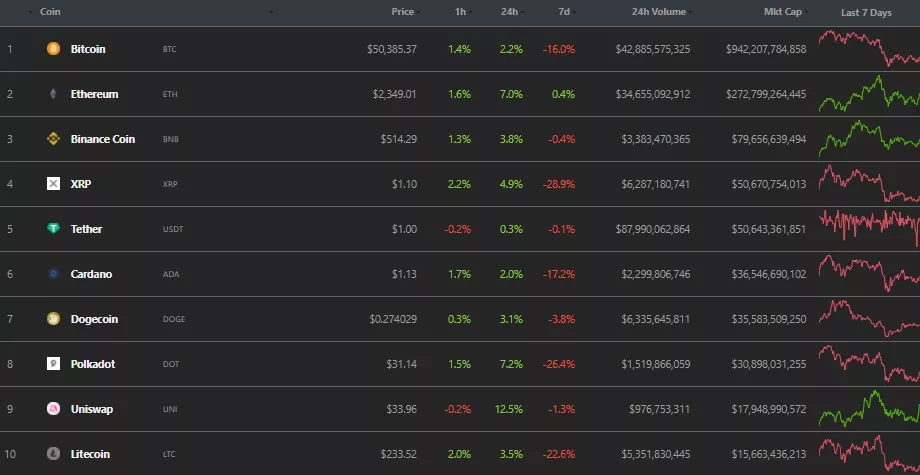 Итоги недели: цена Ethereum обновила максимум, а биткоин провалил уровень $50 000