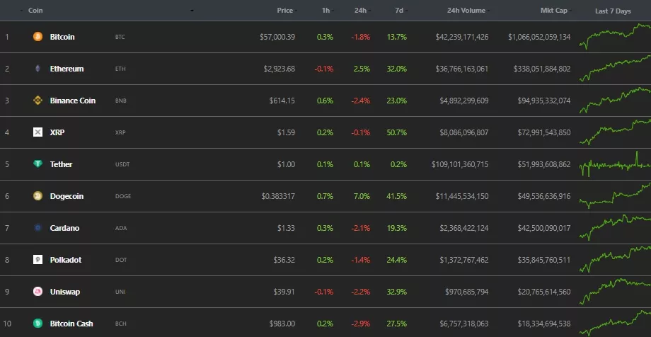 Котировки Ethereum поднялись выше $2900