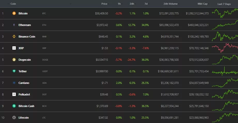 Цена Ethereum поднялась выше $3900