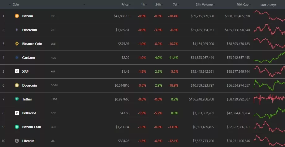Итоги недели: цена Ethereum обновила максимум, а Tesla отказалась от платежей в биткоине