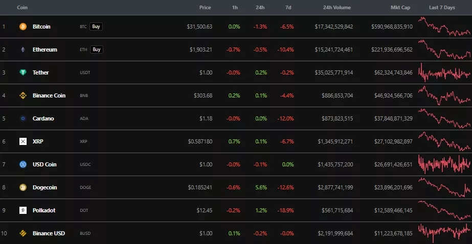 Итоги недели: регуляторы продолжили давление на Binance, а пирамида «Финико» остановила вывод средств