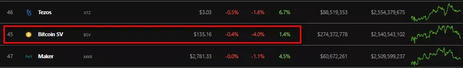 Сеть Bitcoin SV подверглась атаке 51%