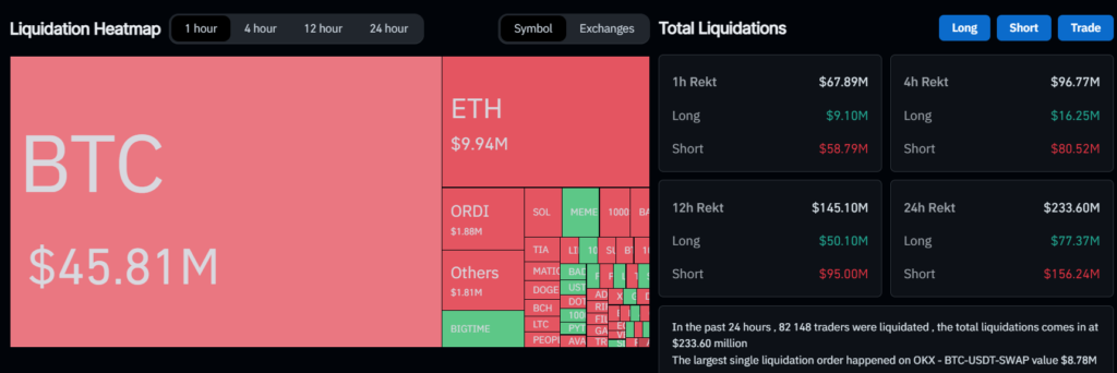 Цена биткоина пробила уровень $43 500