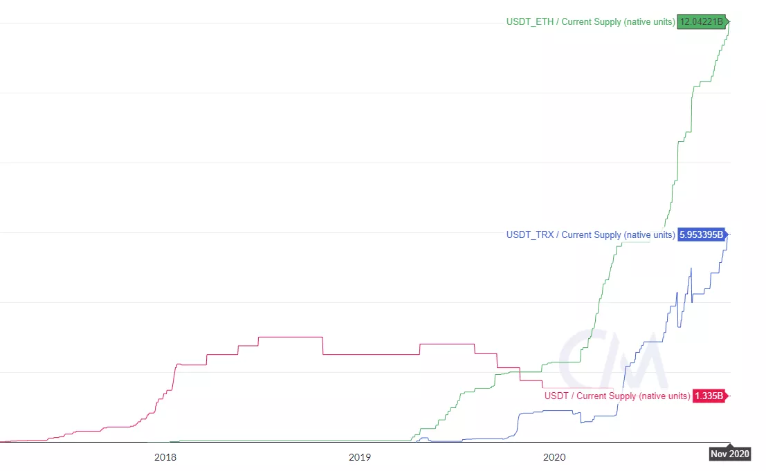 Капитализация стейблкоина Tether приблизилась к $20 млрд