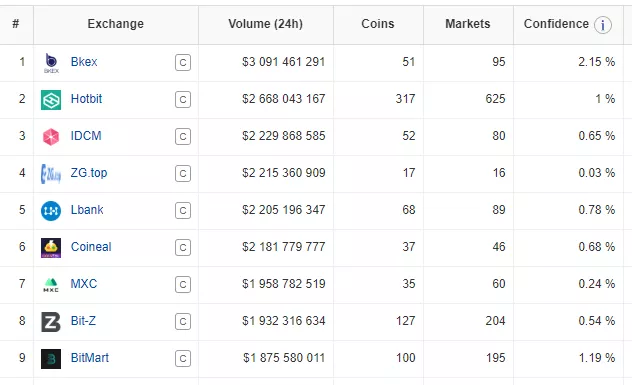 Доля биткоина в торговом обороте Binance резко снизилась