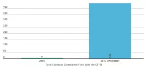 Исследование: число жалоб на работу Coinbase стремительно растет