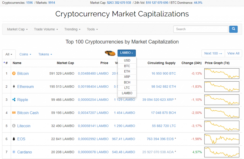 На Coinmarketcap добавлена LAMBO в качестве котируемой валюты Coinm-1-1024x670