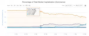 Биткоин уступил место альткоинам на рынке криптовалют