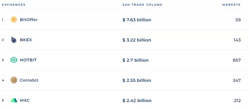 Доля биткоина в торговом обороте Binance резко снизилась