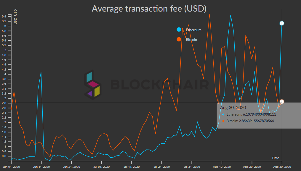 Средняя сумма транзакционной комиссии в сети Ethereum превысила $6