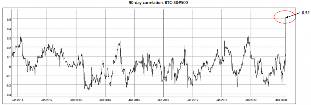 The 90-day correlation between Bitcoin and S&P 500