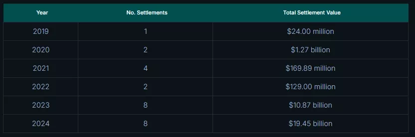 Crypto-Companies-Rack-Up-32B-in-US-Regulator-Settlements-CoinGecko1-Google-Chrome