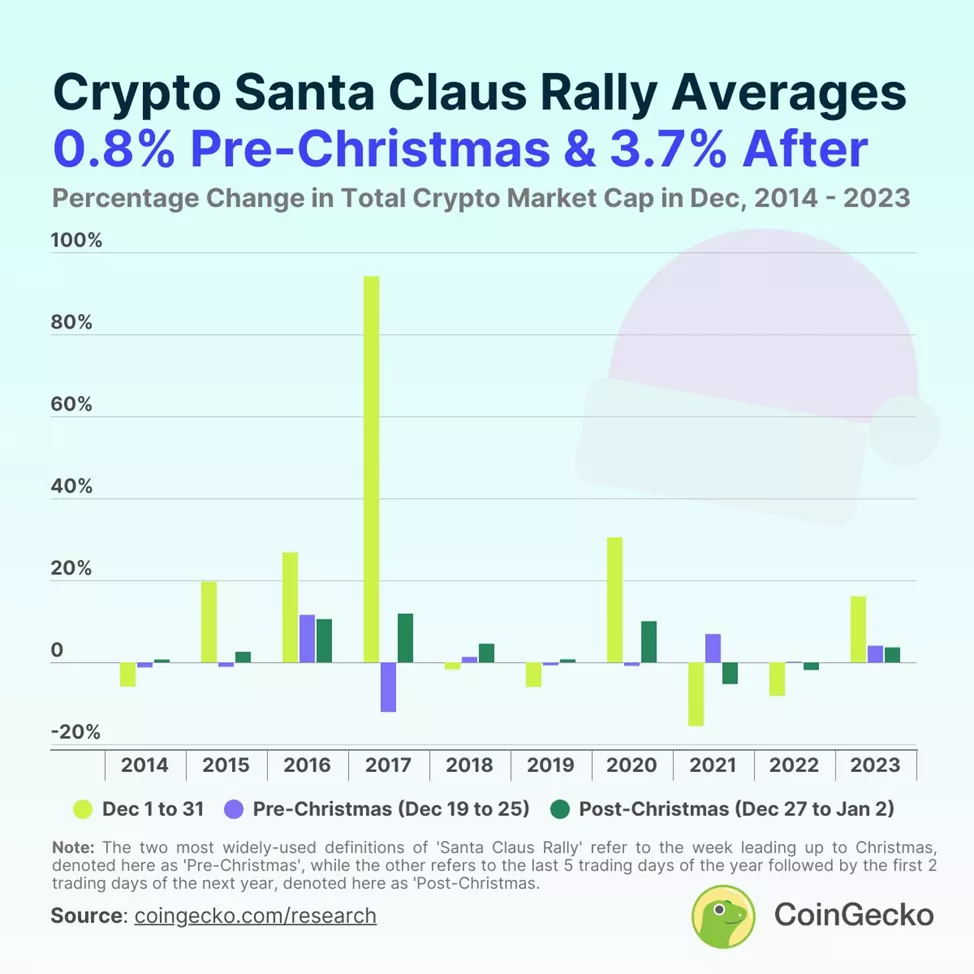 Crypto-Santa-Claus-Rally-Averages