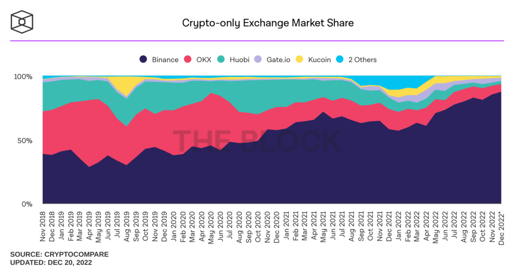 Crypto-only-exchange-market-share