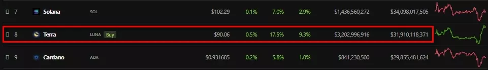 LUNA подорожал на 17,5% на фоне роста капитализации UST