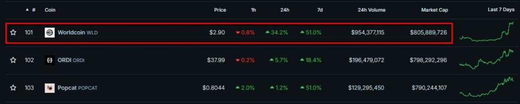 Токен Worldcoin вырос на 34% после продления периода блокировки для команды