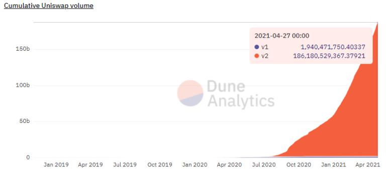 Dune analytics