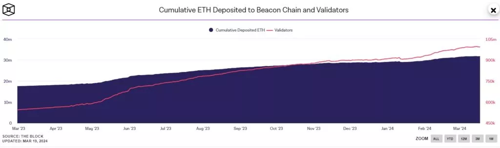 Cumulative-ETH-Deposited-to-Beacon-Chain-and-Validators-Google-Chrome