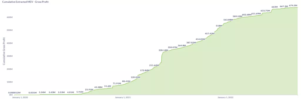 От MEV к MEV-Boost: остался ли «невидимый налог» в Ethereum после The Merge