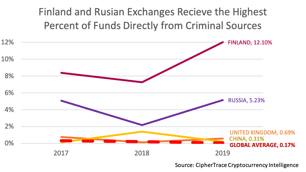 LocalBitcoins и «российские» биржи назвали главной «прачечной» для черных биткоинов