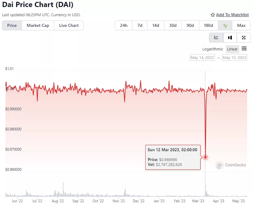 DAI-Price-Chart