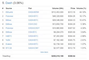 Цена криптовалюты DASH превысила $300