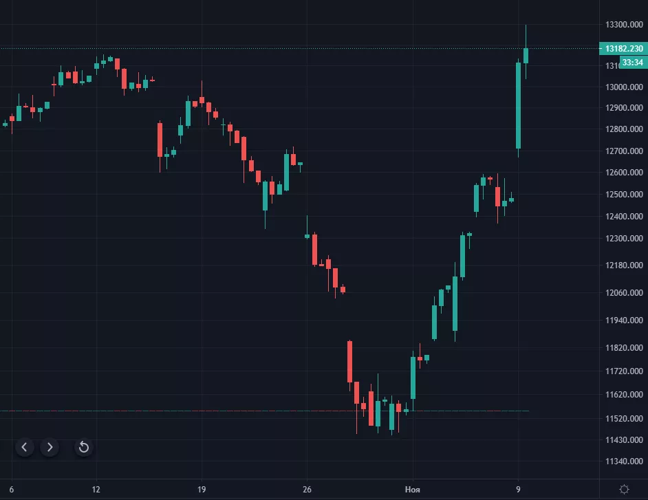 Биткоин и золото скорректировались вниз на фоне новостей о вакцине против COVID-19
