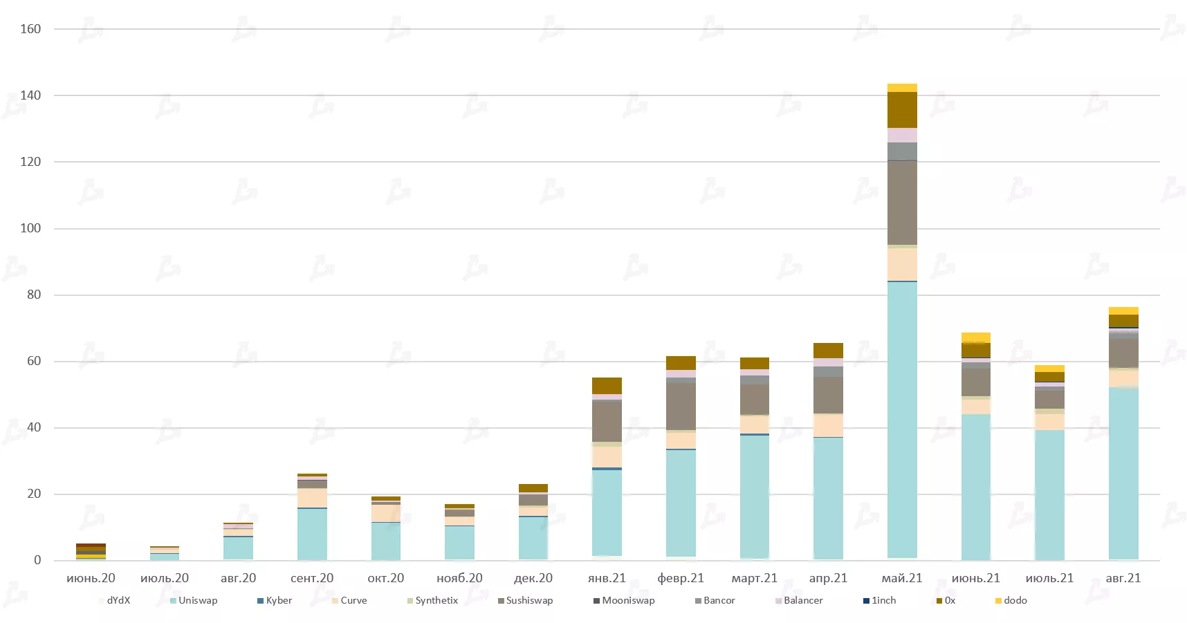 Август 2021 в цифрах: реактивный взлет NFT и GameFi, Solana выше $100 и хардфорк Ethereum