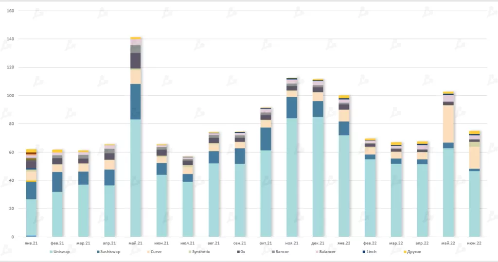 Июнь 2022 в цифрах: биткоин ниже $20 000, дисконт на stETH и крах известных криптокомпаний
