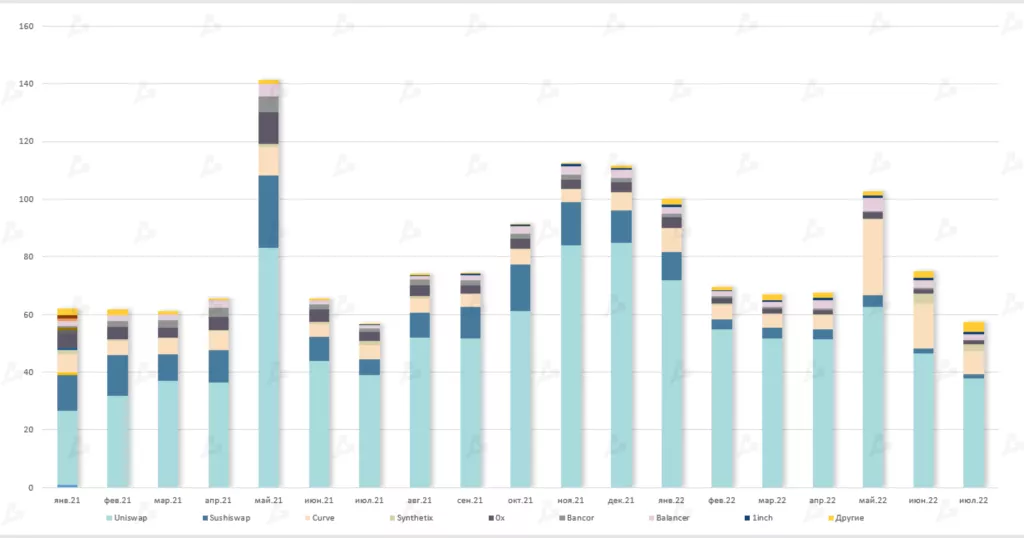Июль 2022 в цифрах: рынок готовится к The Merge и выходит из зоны экстремального страха