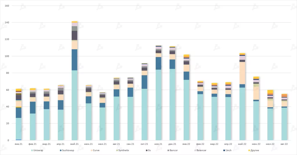 Август 2022 в цифрах: коррекция биткоина, рост доходов майнеров и отток ликвидности из DeFi