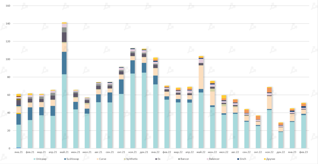 Объем торгов на децентрализованных Ethereum-биржах, млрд $. Данные: Dune Analytics.