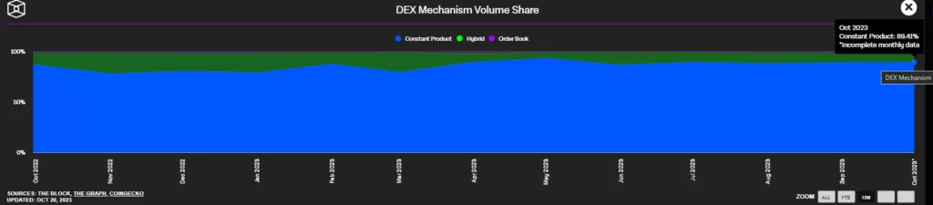 DEX-Mech-Volume-Share