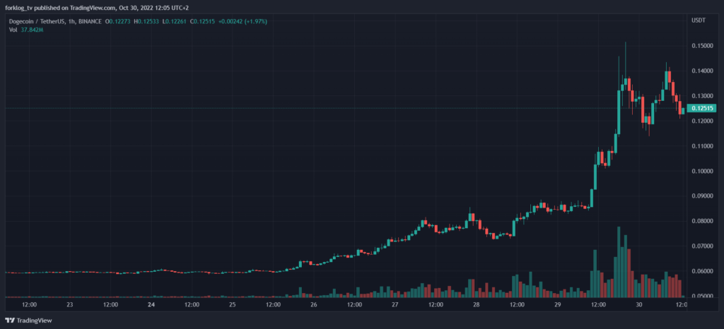 Чарльз Хоскинсон предложил перевести Dogecoin на блокчейн Cardano