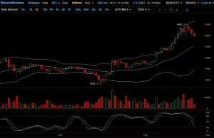 Цена биткоина вновь опустилась ниже $4000