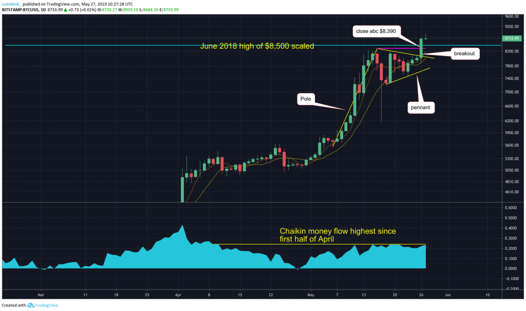 Аналитик: цена биткоина скоро преодолеет отметку $10 000