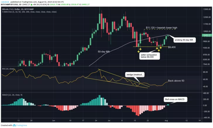 Теханалитик: биткоин нацелился на отметки выше $11 000