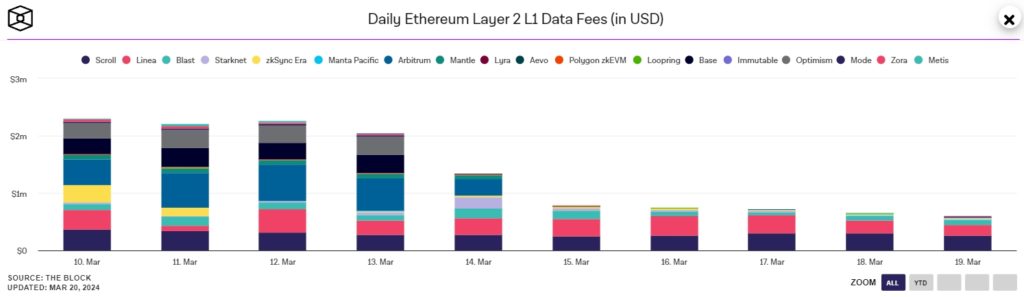 Daily-Ethereum-Layer-2-L1-Data-Fees-in-USD-Google-Chrome