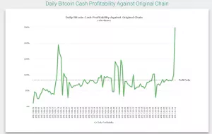 Bitcoin Cash обошел по капитализации Ethereum. Цена перешагнула за $2000