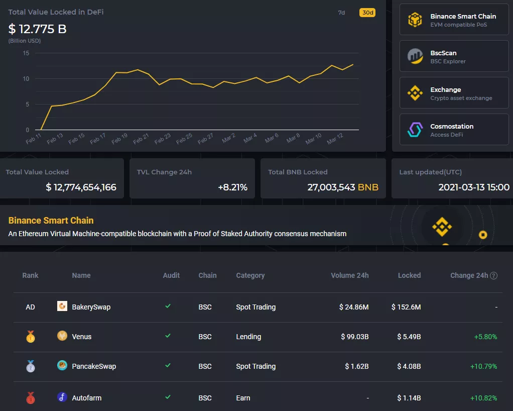 Вестник DeFi: токен Uniswap вошел в топ-10, а 1inch интегрировался с Binance Smart Chain