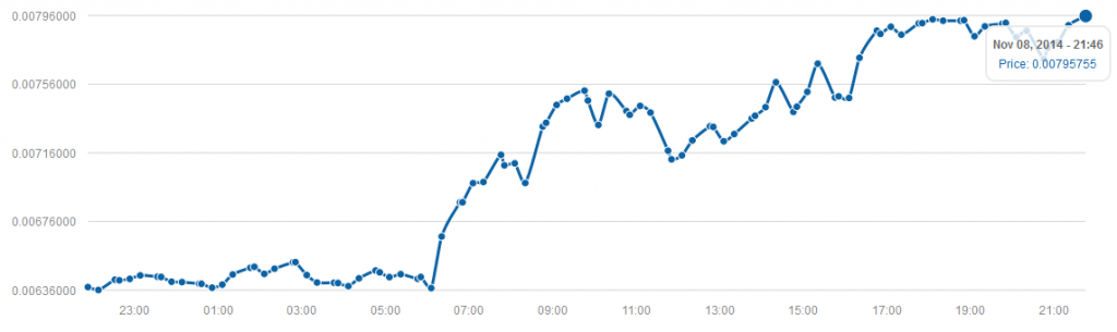 Darkcoin-price-CoinGecko-November-8