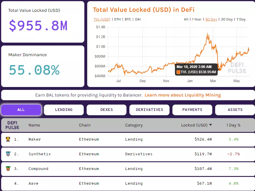 Стоимость Ethereum в DeFi-приложениях вновь подобралась к отметке $1 млрд