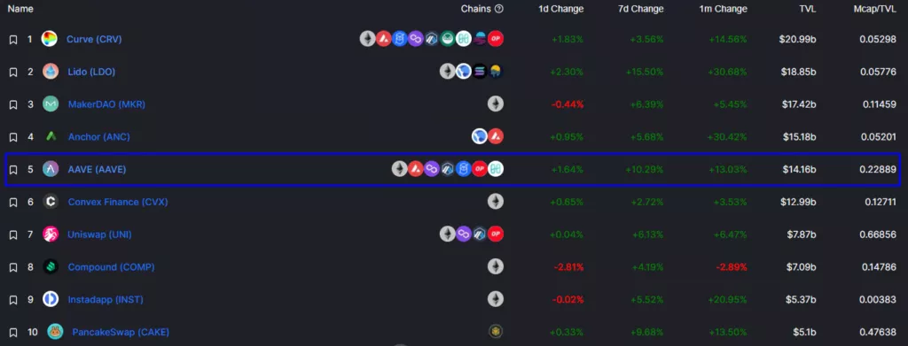 Цена токена DeFi-проекта Aave выросла на 30%