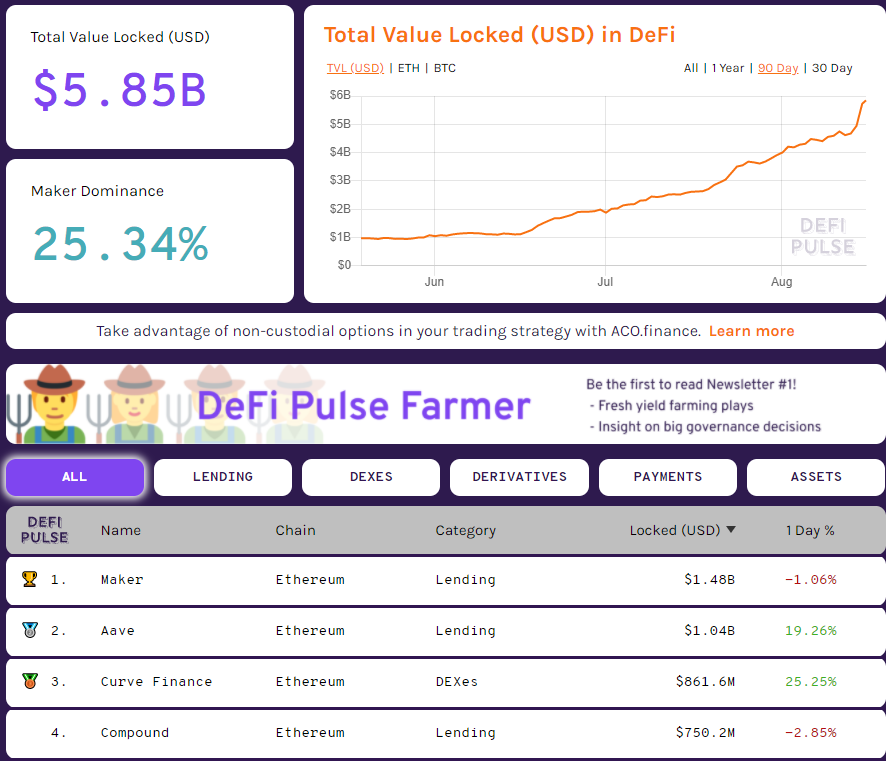 Объем заблокированной стоимости в DeFi-протоколе Aave превысил $1 млрд