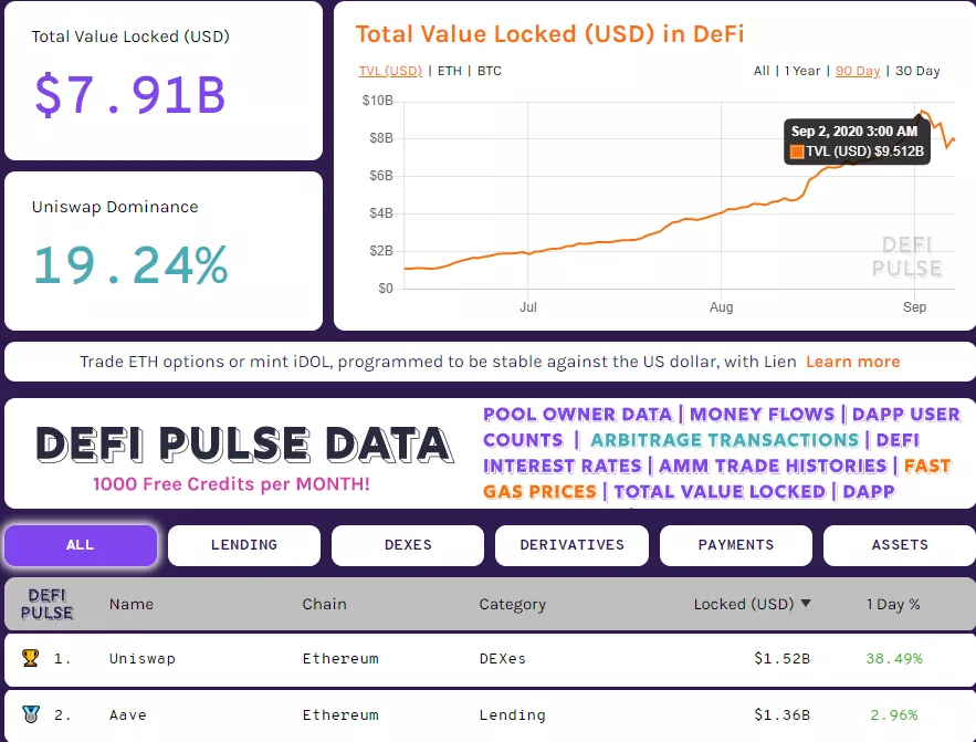Ончейн-активность Ethereum снизилась. Это отразилось на сегменте DeFi